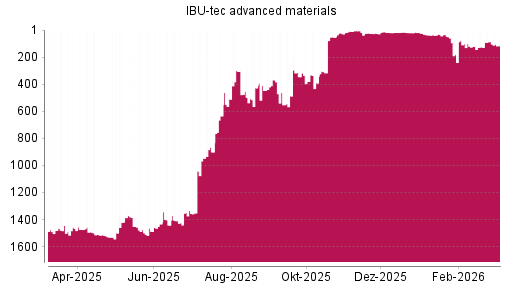 BOTSI®-Advisor Abstufung IBU-tec advanced materials von Rang 1324 auf ...