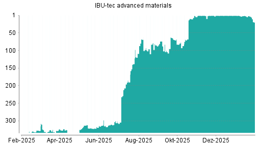 BOTSI®-Advisor Hochstufung IBU-tec advanced materials von Rang 11 auf ...