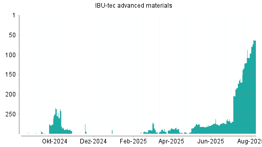 BOTSI®-Advisor Abstufung IBU-tec advanced materials von Rang 236 auf Rang 239