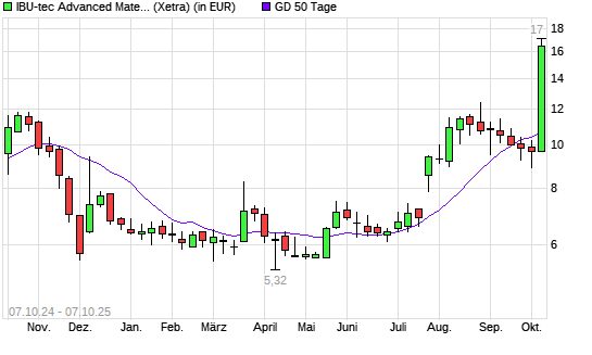 IBU-tec advanced materials-Aktie über 50-Tage-Linie
