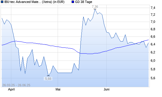 IBU-tec advanced materials-Aktie unter 38-Tage-Linie