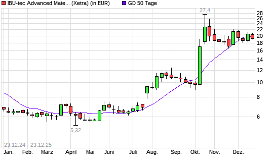 IBU-tec advanced materials-Aktie unter 50-Tage-Linie