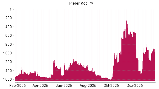 BOTSI®-Advisor Abstufung Pierer Mobility von Rang 1397 auf ...