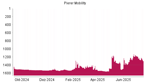 BOTSI®-Advisor Abstufung Pierer Mobility von Rang 1184 auf ...