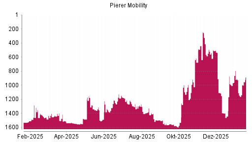 BOTSI®-Advisor Hochstufung Pierer Mobility von Rang 997 auf ...