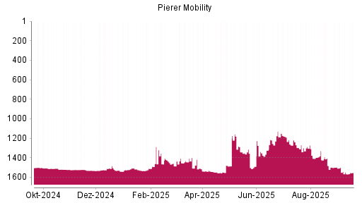 BOTSI®-Advisor Abstufung Pierer Mobility von Rang 1314 auf ...