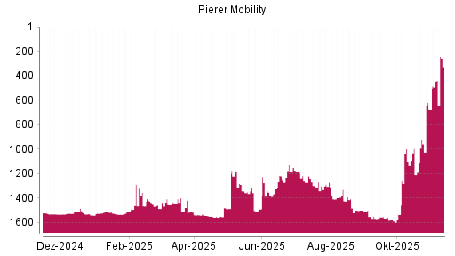 BOTSI®-Advisor Abstufung Pierer Mobility von Rang 1314 auf ...