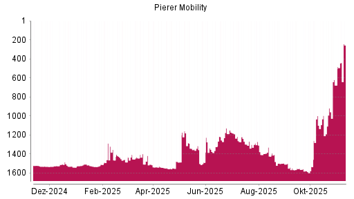 BOTSI®-Advisor Abstufung Pierer Mobility von Rang 1271 auf ...