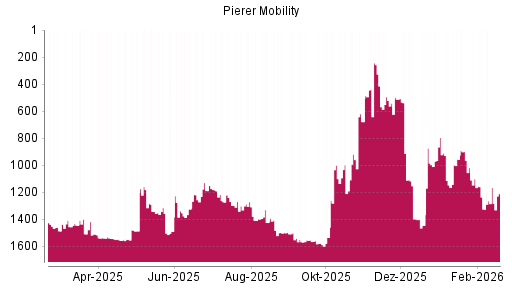 BOTSI®-Advisor Hochstufung Bajaj Mobility AG von Rang 1325 auf ...