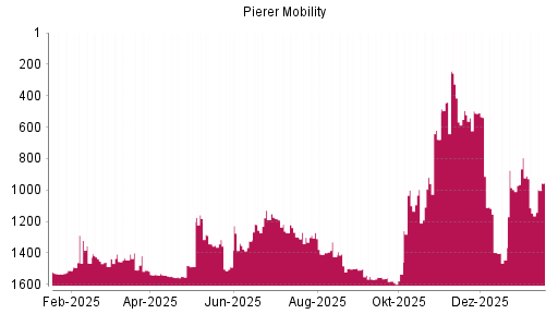 BOTSI®-Advisor Hochstufung Pierer Mobility von Rang 919 auf ...