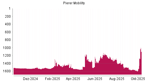 BOTSI®-Advisor Hochstufung Pierer Mobility von Rang 1256 auf ...