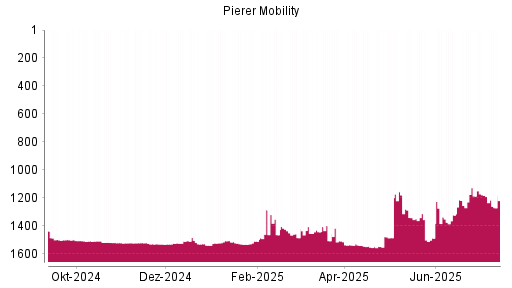 BOTSI®-Advisor Abstufung Pierer Mobility von Rang 1508 auf ...