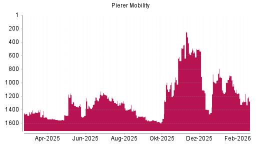 BOTSI®-Advisor Abstufung Bajaj Mobility AG von Rang 1165 auf ...