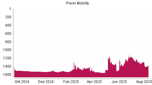 BOTSI®-Advisor Abstufung Pierer Mobility von Rang 1271 auf ...