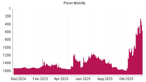BOTSI®-Advisor Hochstufung Pierer Mobility von Rang 1338 auf ...