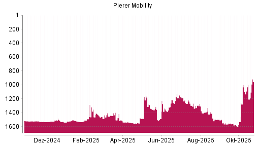 BOTSI®-Advisor Hochstufung Pierer Mobility von Rang 1188 auf ...