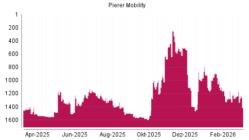 BOTSI®-Advisor Abstufung Pierer Mobility von Rang 1424 auf ...