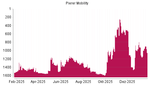 BOTSI®-Advisor Abstufung Pierer Mobility von Rang 794 auf ...