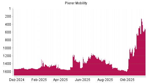 BOTSI®-Advisor Abstufung Pierer Mobility von Rang 415 auf ...