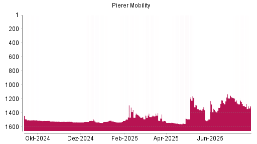 BOTSI®-Advisor Abstufung Pierer Mobility von Rang 1298 auf ...