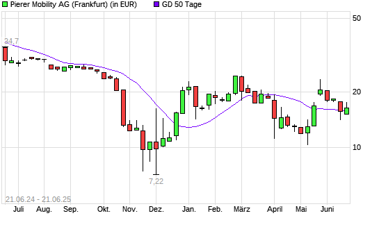 Pierer Mobility-Aktie über 50-Tage-Linie