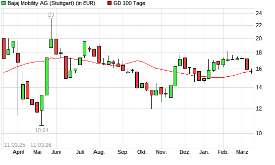 Bajaj Mobility AG-Aktie unter 100-Tage-Linie
