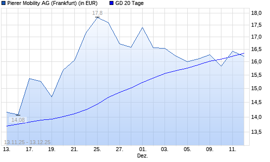 Pierer Mobility-Aktie unter 20-Tage-Linie