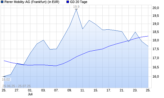 Pierer Mobility-Aktie unter 20-Tage-Linie