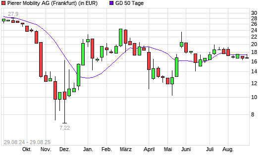 Pierer Mobility-Aktie über 50-Tage-Linie