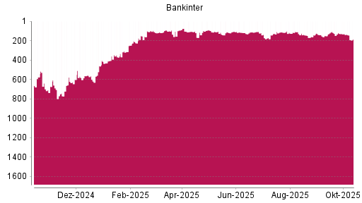 BOTSI®-Advisor Abstufung Bankinter von Rang 129 auf ...