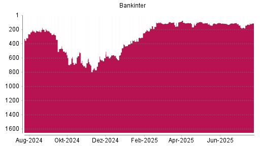 BOTSI®-Advisor Abstufung Bankinter SA von Rang 506 auf ...