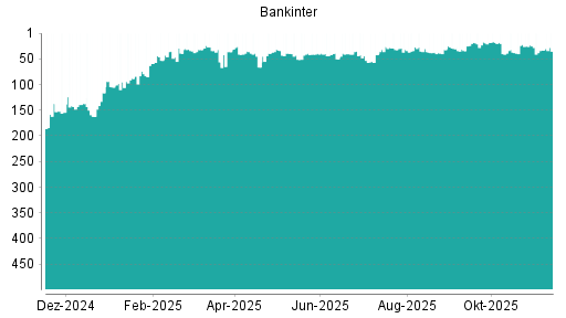 BOTSI®-Advisor Hochstufung Bankinter SA von Rang 260 auf Rang 245