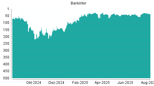 BOTSI®-Advisor Hochstufung Bankinter SA von Rang 283 auf Rang 281