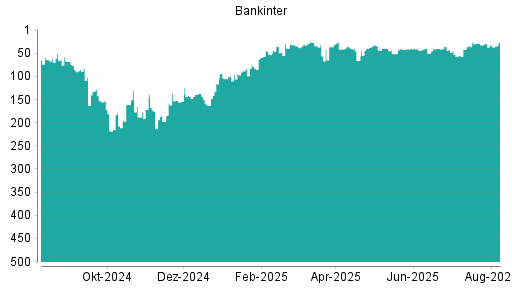 BOTSI®-Advisor Hochstufung Bankinter SA von Rang 44 auf Rang 38