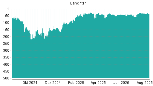 BOTSI®-Advisor Abstufung Bankinter SA von Rang 45 auf Rang 53