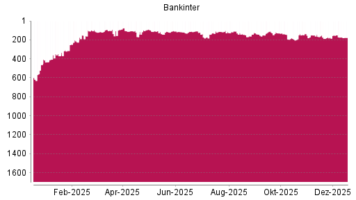 BOTSI®-Advisor Hochstufung Bankinter von Rang 194 auf ...