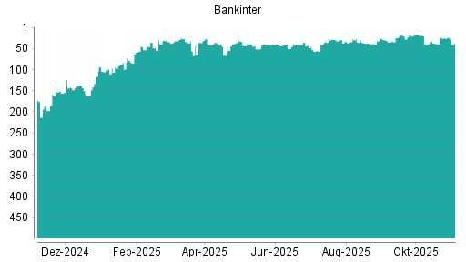 BOTSI®-Advisor Abstufung Bankinter SA von Rang 16 auf Rang 27
