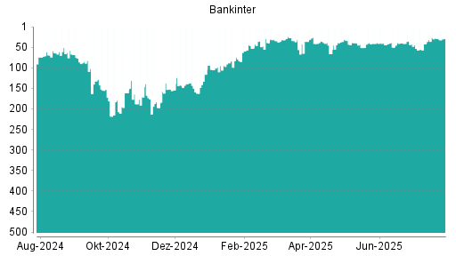 BOTSI®-Advisor Abstufung Bankinter SA von Rang 54 auf Rang 135