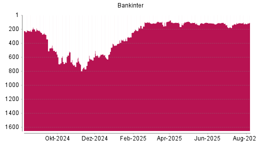 BOTSI®-Advisor Hochstufung Bankinter von Rang 116 auf ...