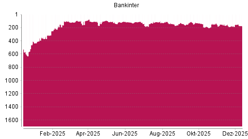 BOTSI®-Advisor Abstufung Bankinter von Rang 150 auf ...