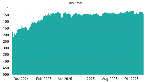 BOTSI®-Advisor Hochstufung Bankinter SA von Rang 24 auf Rang 14