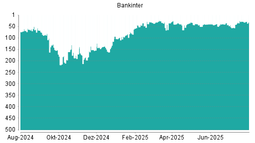 BOTSI®-Advisor Abstufung Bankinter SA von Rang 69 auf Rang 80