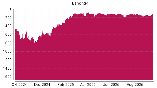 BOTSI®-Advisor Hochstufung Bankinter von Rang 143 auf Rang 141