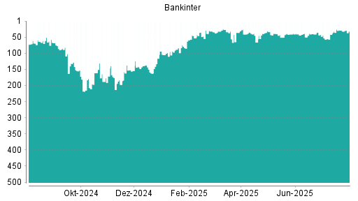 BOTSI®-Advisor Hochstufung Bankinter SA von Rang 125 auf Rang 45