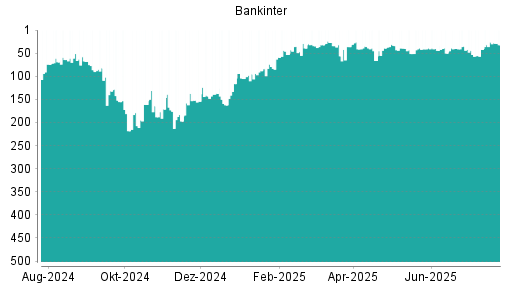 BOTSI®-Advisor Hochstufung Bankinter SA von Rang 24 auf Rang 14