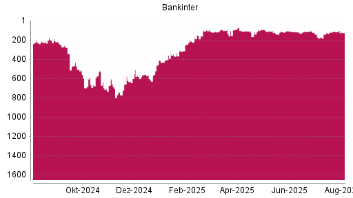 BOTSI®-Advisor Abstufung Bankinter SA von Rang 253 auf Rang 280