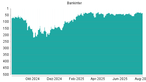 BOTSI®-Advisor Abstufung Bankinter SA von Rang 103 auf Rang 106