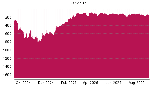 BOTSI®-Advisor Hochstufung Bankinter von Rang 143 auf Rang 141