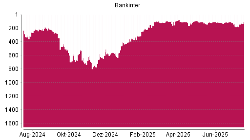 BOTSI®-Advisor Abstufung Bankinter von Rang 94 auf ...