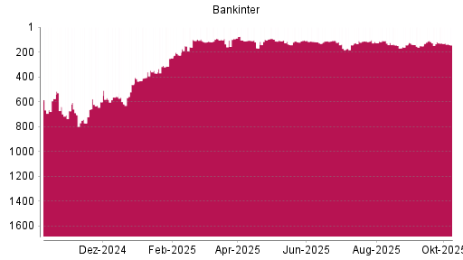 BOTSI®-Advisor Abstufung Bankinter von Rang 119 auf ...